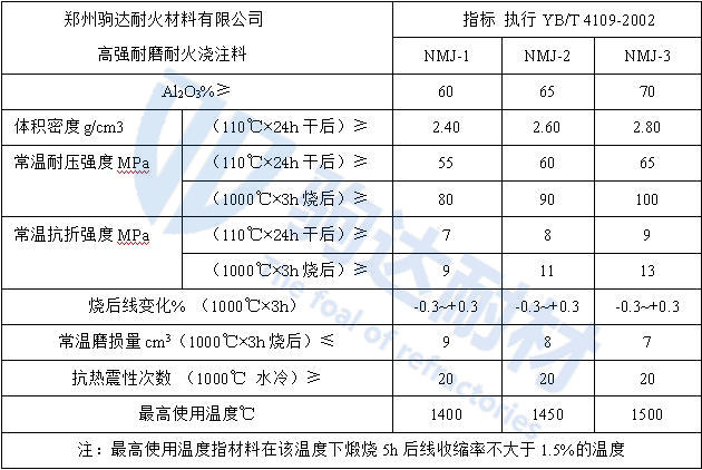 高強耐磨耐火澆注料