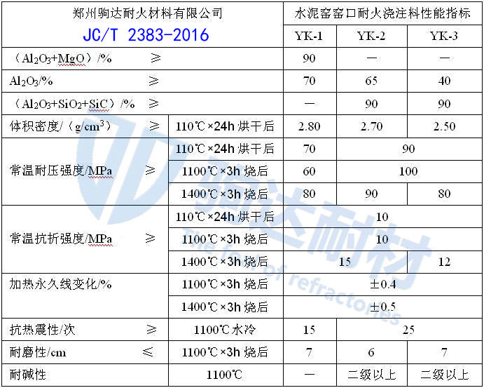 窯口澆注料指標
