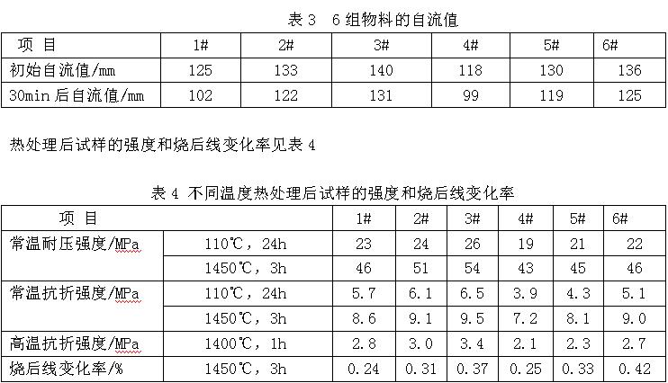 剛玉自流澆注料